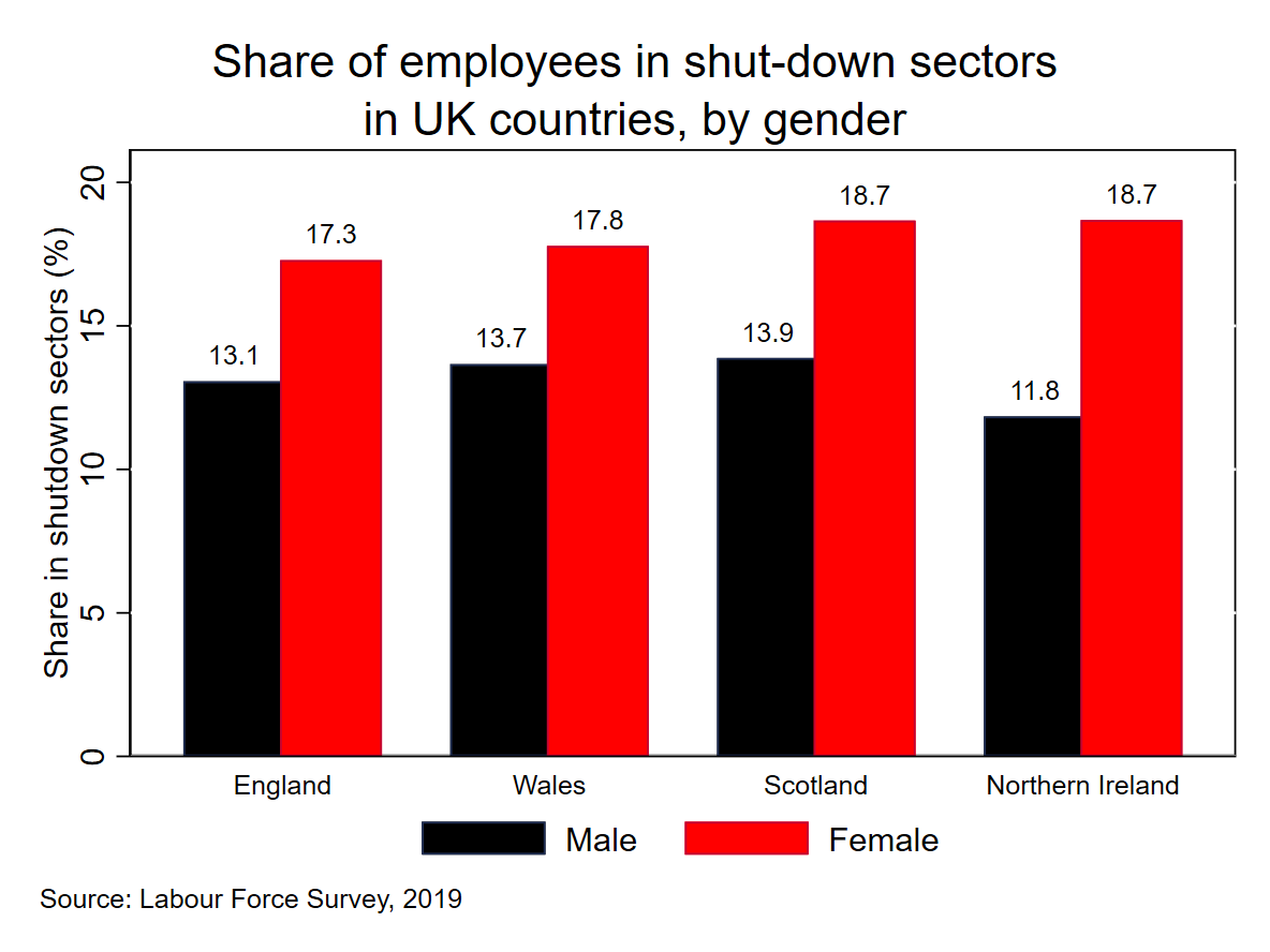 The impact also varied by gender, with 𝟭𝟴% 𝗼𝗳 𝗳𝗲𝗺𝗮𝗹𝗲 employees working in shutdown sectors compared to 𝟭𝟰% 𝗼𝗳 𝗺𝗮𝗹𝗲 employees. In general, females are more likely to work in a sector that is currently shut down than men 3/n