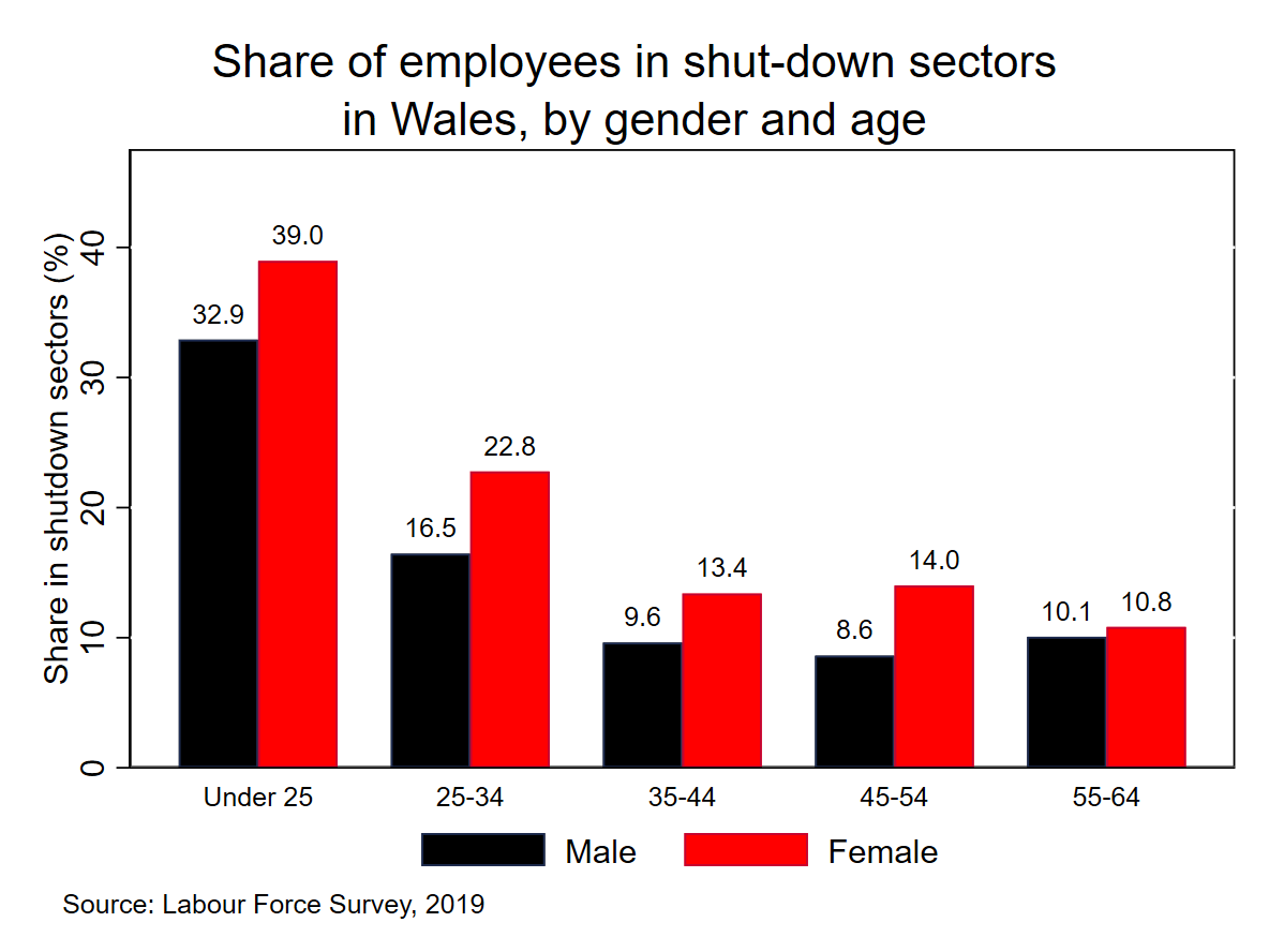 The impact also varied by gender, with 𝟭𝟴% 𝗼𝗳 𝗳𝗲𝗺𝗮𝗹𝗲 employees working in shutdown sectors compared to 𝟭𝟰% 𝗼𝗳 𝗺𝗮𝗹𝗲 employees. In general, females are more likely to work in a sector that is currently shut down than men 3/n