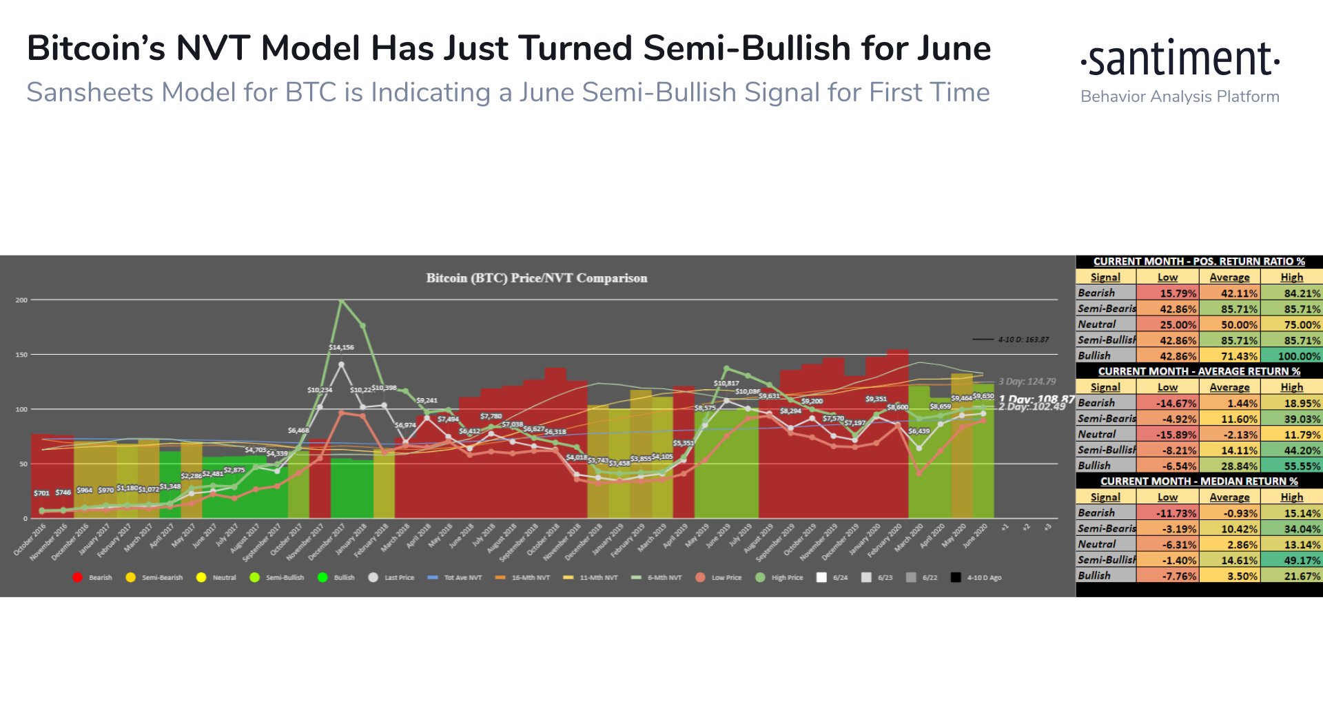 Bitcoin's NVT Model by Santiment