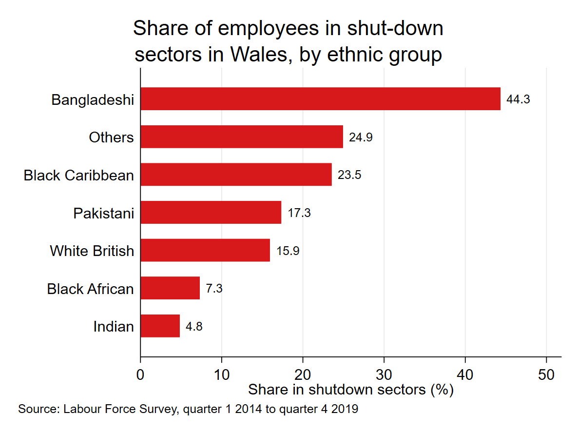 Our results also show that workers of 𝗕𝗔𝗠𝗘 groups were significantly more likely to be working in shutdown sectors, have significantly lower average weekly pay relative to workers of white British ethnicity & exhibit substantial salary gaps by gender within ethnic groups 5/n