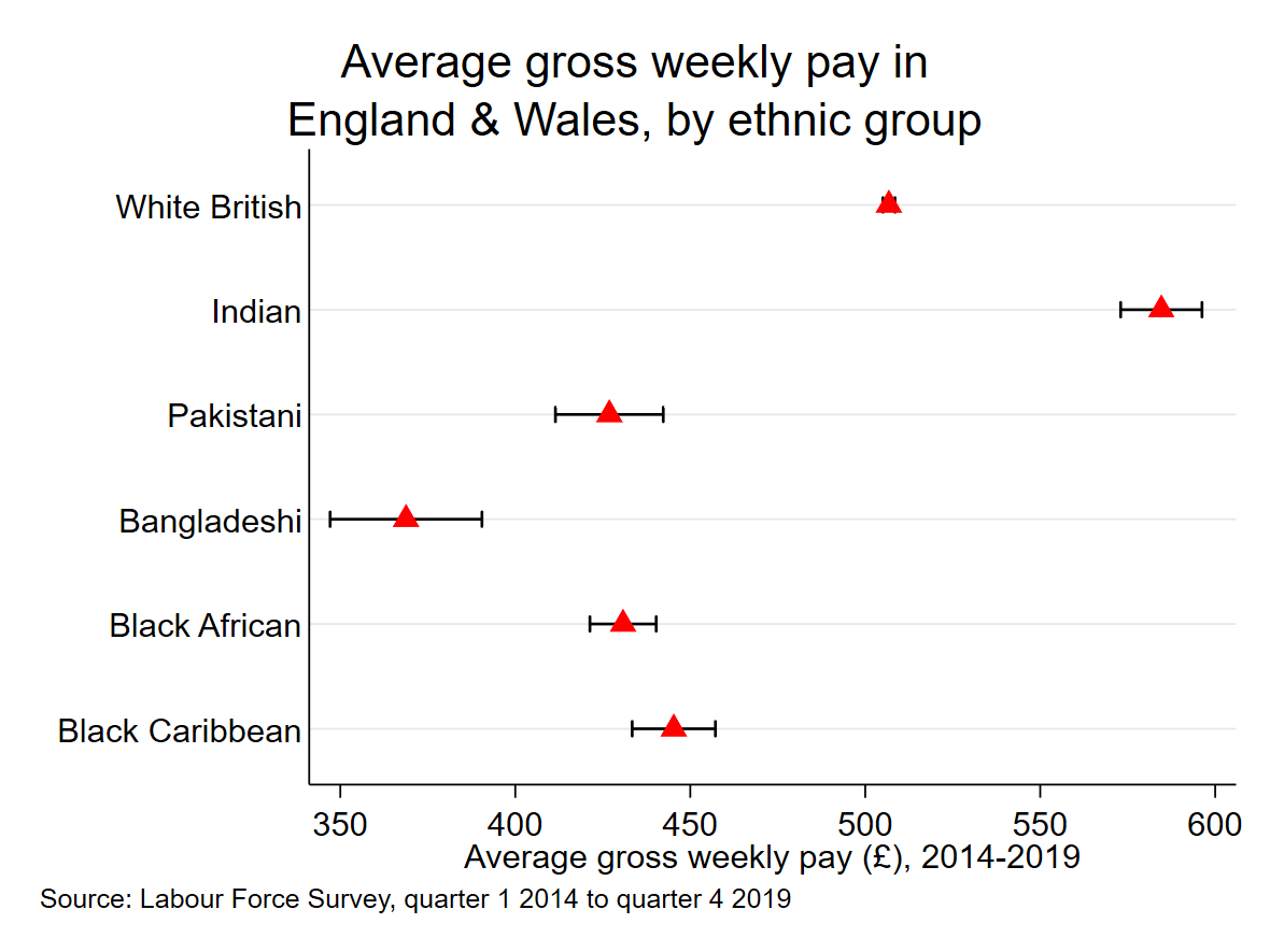 Our results also show that workers of 𝗕𝗔𝗠𝗘 groups were significantly more likely to be working in shutdown sectors, have significantly lower average weekly pay relative to workers of white British ethnicity & exhibit substantial salary gaps by gender within ethnic groups 5/n