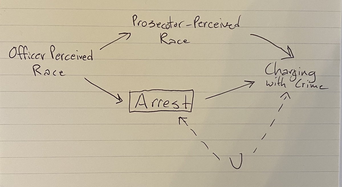What if there is an unmeasured confounded between arrest and being charged? This, to me sounds very plausible! But this would violate the paper’s main identifying assumption (subset ignorability) and will bias the effect of prosecutor-perceived race.