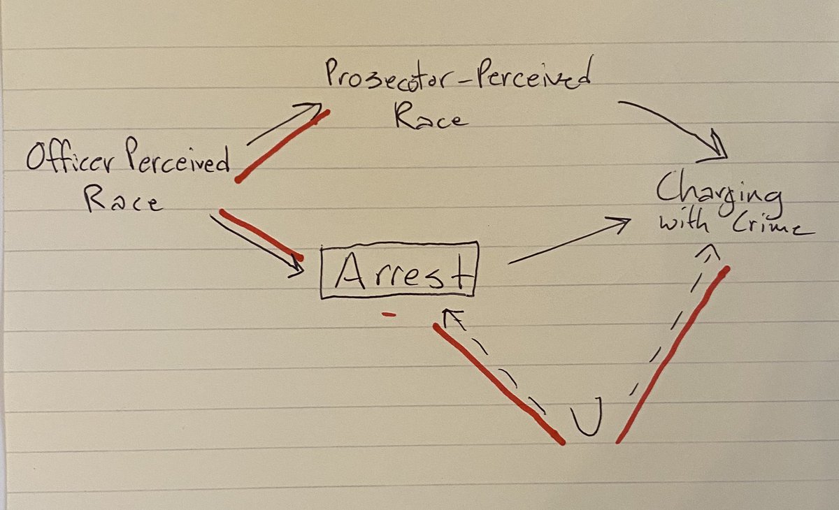 Why, friends, does this cause bias? Because by conditioning on arrest you’ve opened the back door pathZ  D  M  U  YAnd, boom, you’ve got some M-bias. In short, potential outcomes are correlated with Z conditional on M under this DAG, so subset ignorability can’t hold.