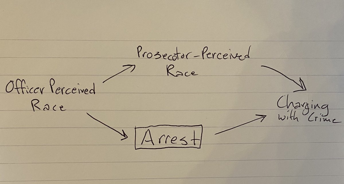 If you could condition on officer perceived race here, you’d be done. Great. But you don’t have that information so you condition on arrest. If this DAG is correct, then you are still fine. You blocked the back door path from treatment to outcome. But....