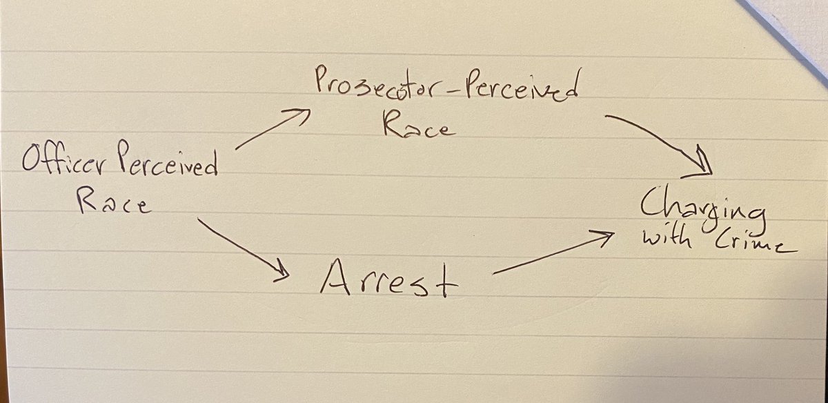 Let’s make the cleanest possible DAG for this and assume that prospective-perceived race (Z) is randomly assigned conditional on officer-perceived race (D). We assume D affects arrest (M) which obviously affects the final outcome, charging by the prosecutor (Y)
