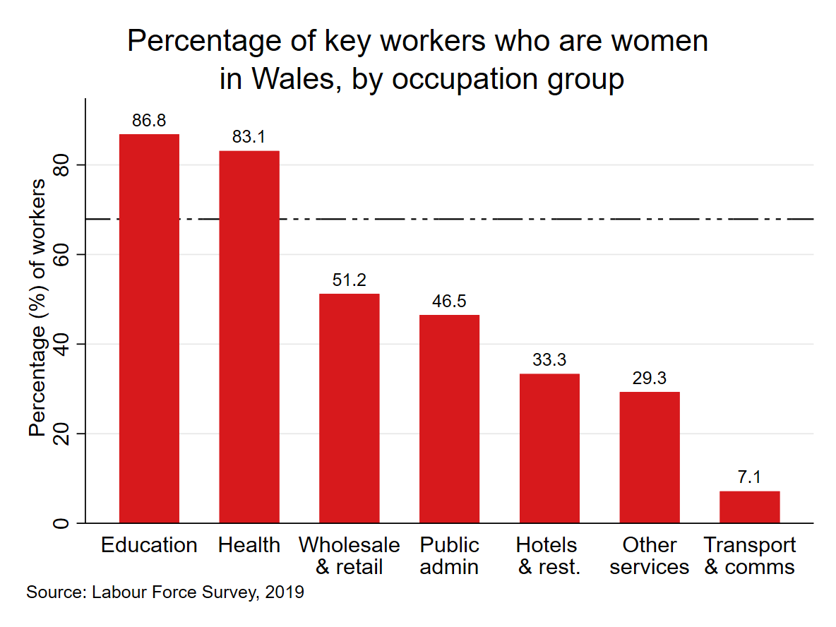 𝗞𝗲𝘆 𝘄𝗼𝗿𝗸𝗲𝗿𝘀 are disproportionately likely to be female, with employed 𝘄𝗼𝗺𝗲𝗻 𝗺𝗼𝗿𝗲 𝘁𝗵𝗮𝗻 𝘁𝘄𝗶𝗰𝗲 as likely to be in this group as employed men. In Wales, 𝟲𝟳.𝟵% of key workers are women, while 45.5% of workers outside this key sector are females 8/n