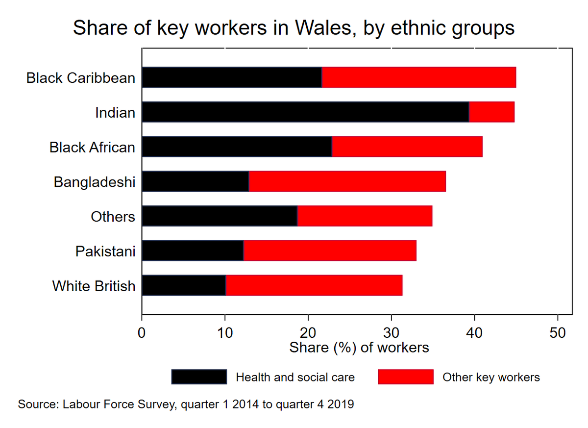 𝗕𝗔𝗠𝗘 groups are significantly more likely to be key workers, with a much higher share employed in the health & social care sectors. This greater exposure to the virus is particularly concerning as new evidence suggests BAME are facing greater health harms from covid-19 9/n