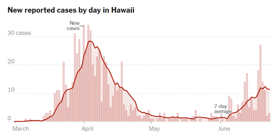 Background:  #COVID19 has crushed tourism to Hawaii (visitors down 99.5%) and with it a huge part of their economy, despite being relatively lucky so far in terms of impact (although it's not looking good recently). https://www.nytimes.com/interactive/2020/us/hawaii-coronavirus-cases.html