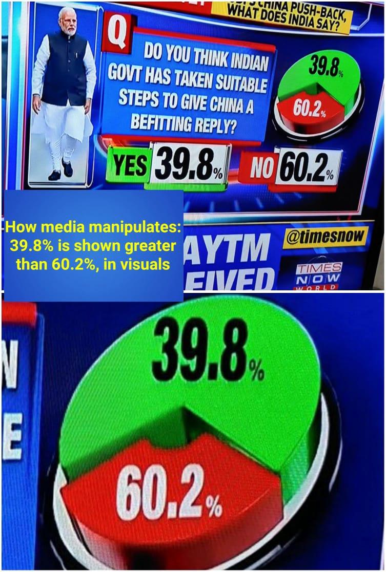 jamewils's tweet photo. This is how Times Cow 🐮 draw pie charts! 

39.8% occupies larger pie than 60.2%! 🤣

Their contempt towards their audience's intelligence is quite audacious! https://t.co/vBMQsn94SN