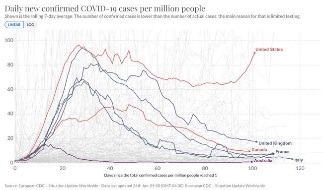freshbeast's tweet image. American Exceptionalism #coronavirus #timefornewleadership #notapartisanissue #WearAMask