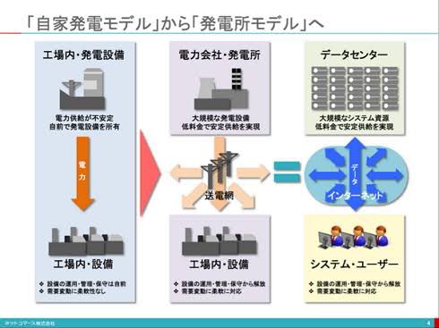 ITリソースは電気に似ていて、いまや所有するのではなく利用するもの。クラウドではインターネットが送電線の役割を果たすという説明めっちゃわかりやすい。
#SaaSonAWS