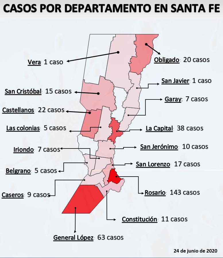 Casos por departamento en la provincia de Santa Fe.
Luego de 75 días, confirmaron un nuevo caso de coronavirus en la ciudad de Santa Fe.
#coronavirus #coronavirusArgentina #COVID19 #santafe #QuedateEnCasa #argentina #santafesinos #rafaela #rosario #sanLorenzo #cuarentena #fase5