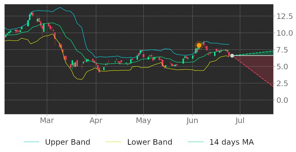 Tickeron's tweet image. $RUBI in Downtrend: its price expected to drop as it breaks its higher Bollinger Band on June 5, 2020. View odds for this and other indicators: tickeron.com/go/1779248 #RubiconProject #stockmarket #stock #technicalanalysis #money #trading #investing #daytrading #news #today