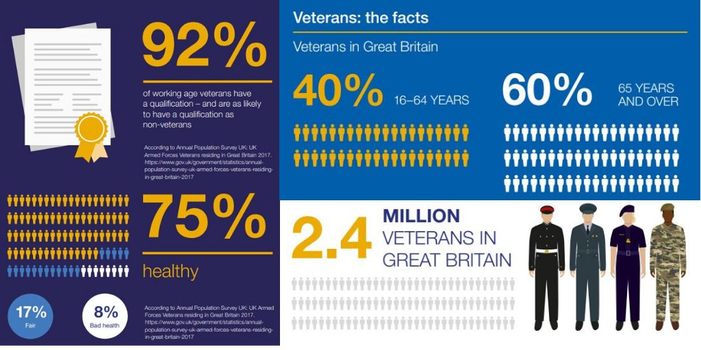 What is a #Veteran ?
A Veteran is anyone who has served for at least 1 day in the #ArmedForces #Regular or #Reserve
Visit this document offering key facts & data on #UKVeterans
#veteransemployment #veteranshealth #veteranshousing
ow.ly/xMyg50Aa0uM
#ArmedForcesWeek #AFW2020