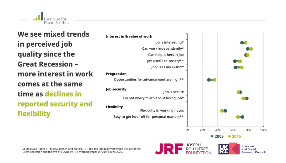 Growth in employment was the big success story of the recovery from the last crisis. Changes in job quality were mixed – workers reported more interest in work and progression opportunities, but also more stress, less security, and less flexibility. https://www.ifs.org.uk/publications/14889