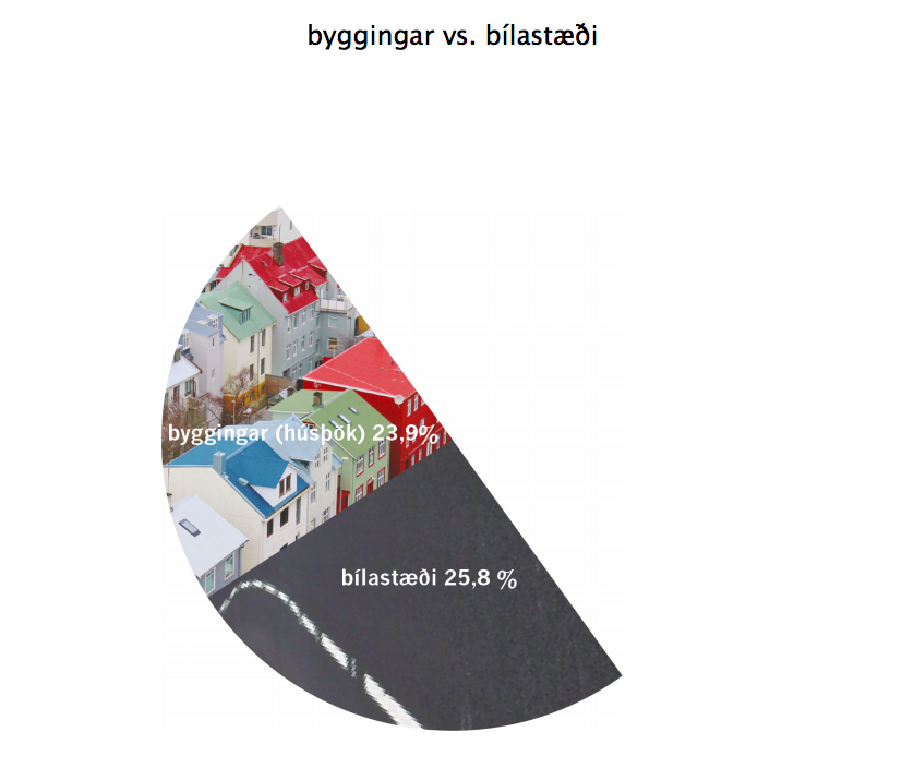 bjornteits's tweet photo. Í Reykjavík eru hátt í 180 þúsund bílastæði. Innan v 4% þeirra eru gjaldskyld. Ríkisstofnanir, sem vinna fyrir, þið vitið, ríkið, sem er einmitt með aðgerðaráætlun í loftslagsmálum, bjóða ókeypis stæði og hvetja þar með til óþarfa aksturs. Til dæmis Háskóli Íslands. Bilað. https://t.co/9WpB7OxDzS