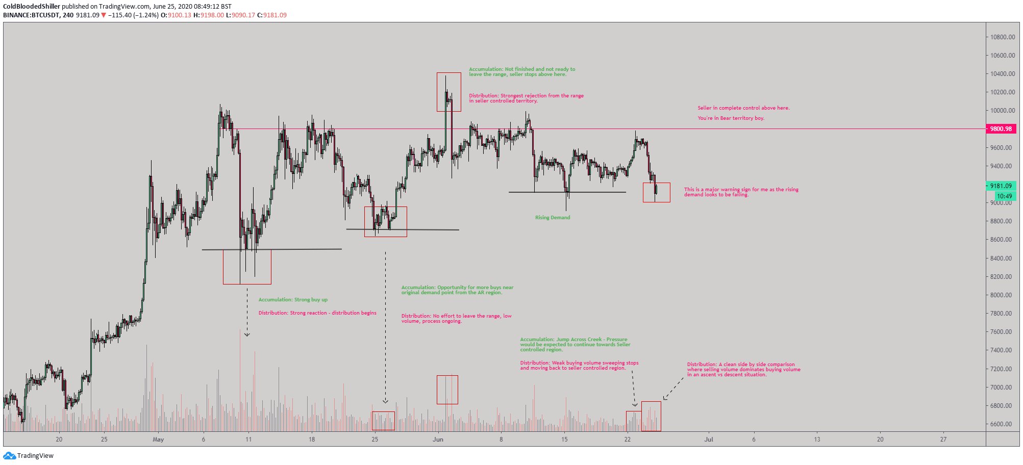 The Signal That Marked Bitcoins 2019 and 2020 Highs Has Yet to Flash