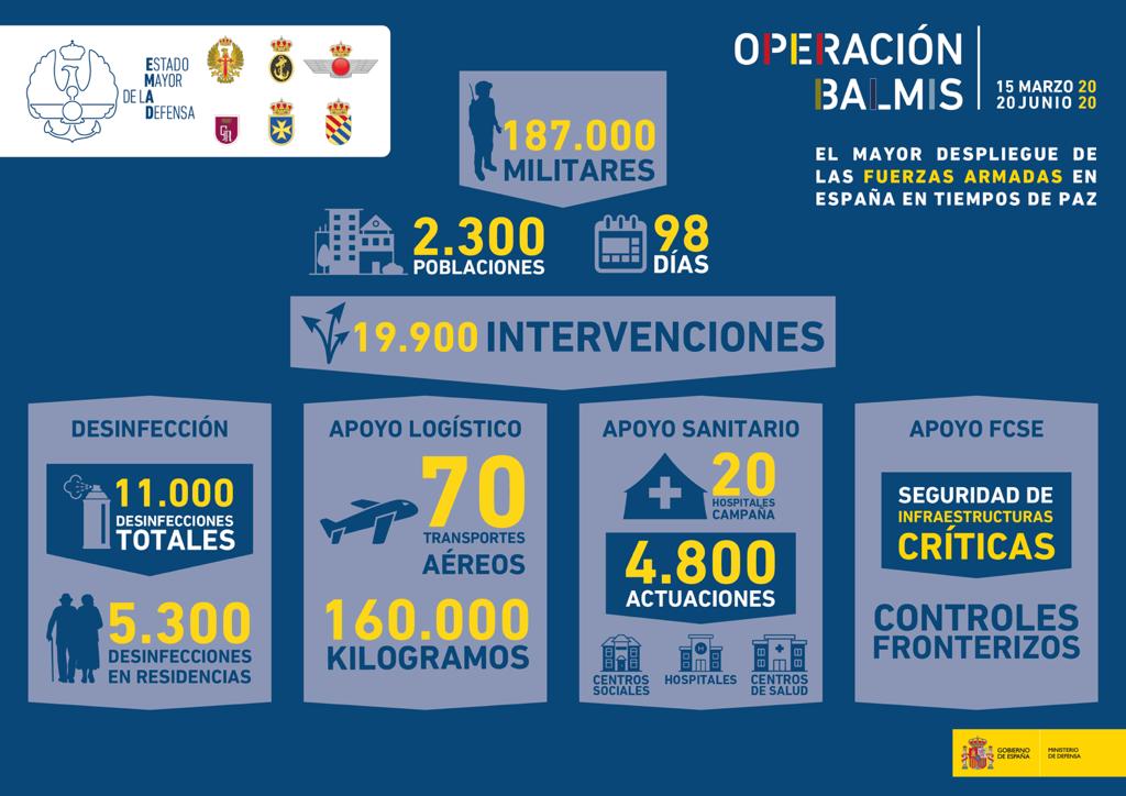 Hoy, en el en el Mando de Operaciones del <a href="/EMADmde/">Estado Mayor Defensa 🇪🇸</a>, se celebrará el acto de clausura y reconocimiento de la #OperaciónBalmis, la cual ha supuesto el mayor despliegue de las Fuerzas Armadas en España en tiempos de paz.
#EsteVirusLoParamosUnidos
#JuntosPorUnFuturoMejor