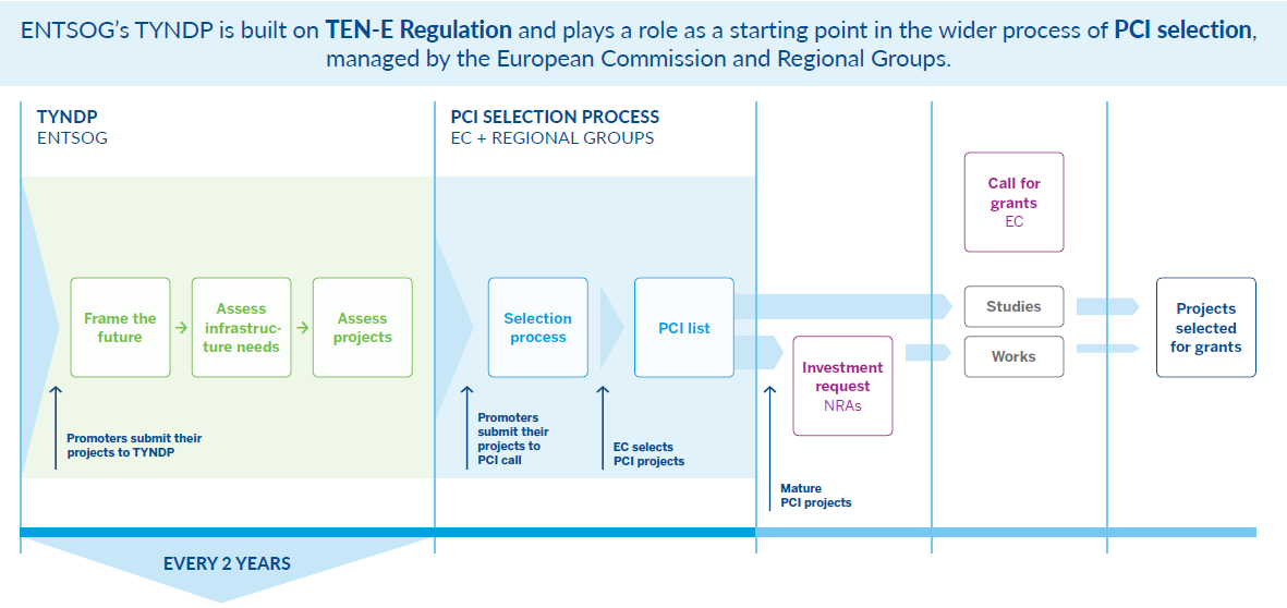 ENTSOG's tweet photo. DYK โ๏ธ
@ENTSOG assesses the #EnergyInfrastructure against contrasted scenarios achieving the ๐ช๐บ #energy & #climate targets for @EC & #RegionalGroups to make an informed decision in the #PCIselection process
#TYNDP2020 #EU2050 https://t.co/ONkuTO2Dbn