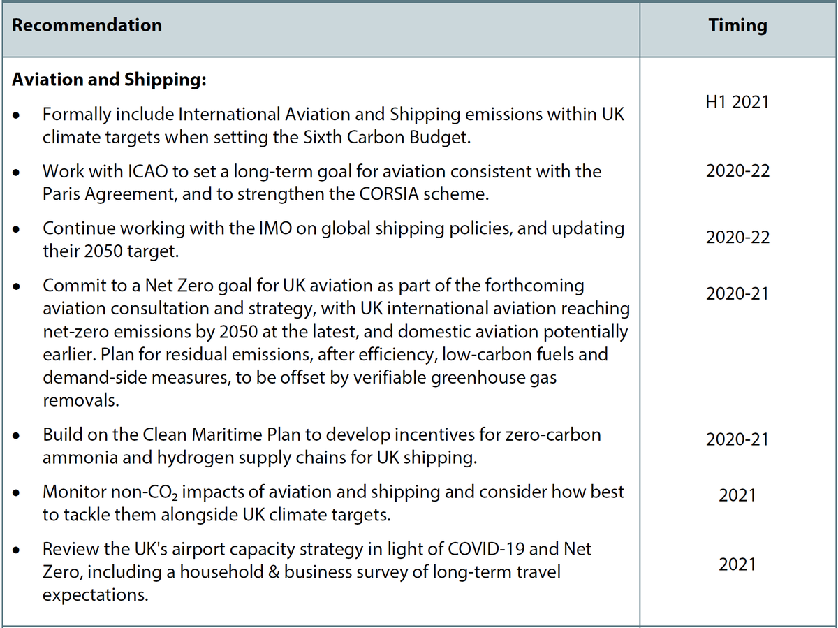 BenBouzon's tweet photo. Aviation and Shipping recommendations for the DfT from @theCCCuk's latest progress report published today: https://t.co/V3yQiyYO88  

Key milestones this year and next year https://t.co/ANrEcdpURk