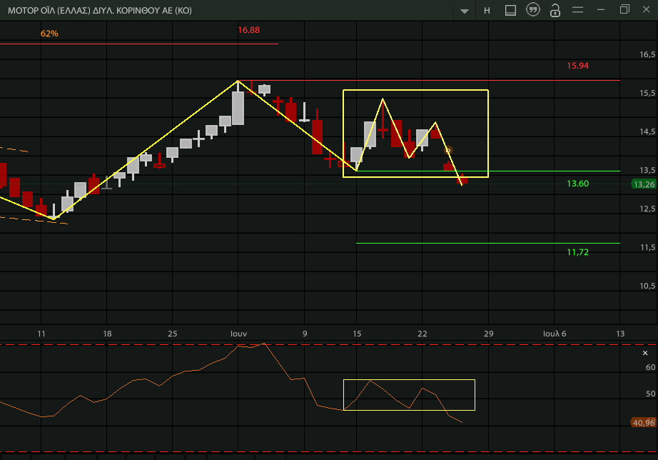 AnastasiosGe's tweet photo. #MOH #MOHr #MotorOil #GreekStocks #Classical_Charting #CatsEars ->bearish με μεγάλο ποσοστό επιτυχίας #Bulkowski βασική προϋπόθεση ο RSI να κινείται πλάγια κάτω από τις 65 μονάδες https://t.co/D1SFBURwkc