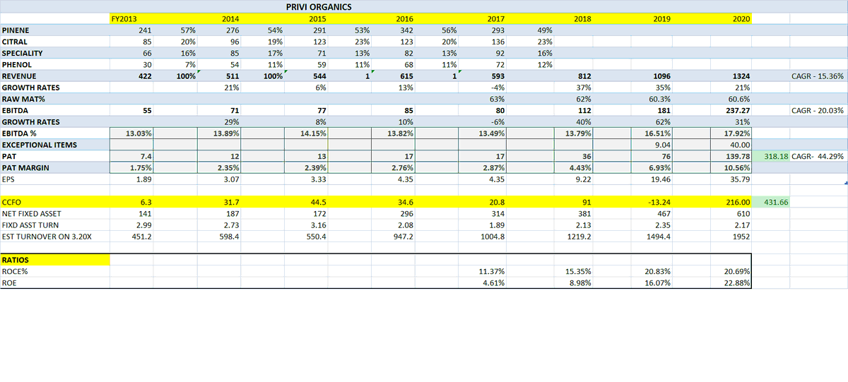 Revenue CAGR OVER 8 YEARS- 15.36%EBITDA CAGR- 20%PAT CAGR - 44.29% (inc. exceptional item)PAT CAGR - 38% ( Excl. exceptional item)Fixed asset stand at 610cr vs 467crwhich shows majority of expansion is being done in this business. They need to do regular capex for growth.