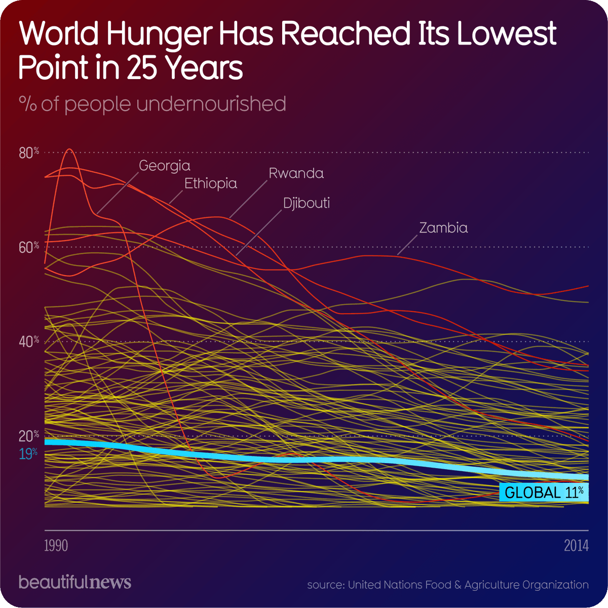 CalforFinance's tweet photo. Malnutrition is falling worldwide. Even badly-affected regions such as South Asia and sub-Saharan Africa have seen improvements. It’s down to more political commitment to food security, investment in agriculture and new nutrition programmes.

Source: https://t.co/D2W6UvvHbE https://t.co/uGEJCJsF2V