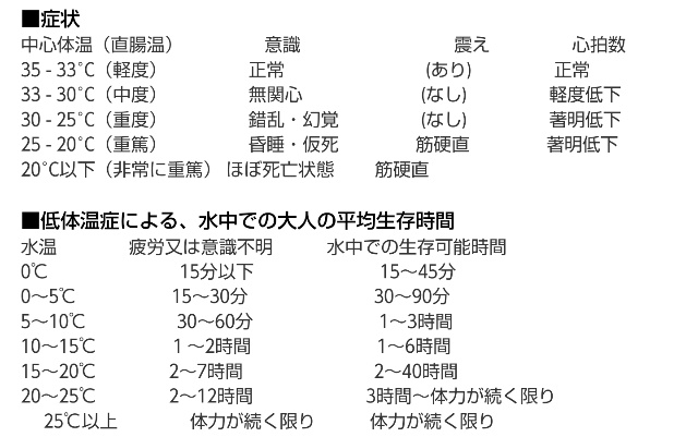 たごさく 次に心配になるのが海での漂流における低体温症 ニューヨーク近くのとハワイの海水温 水温と低体温 の関係はざっとこんな感じ まぁ当然だけど 夏が一番低体温のリスクは低いよね