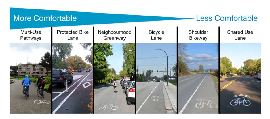 Note the comment that shared use lanes are for "experienced cyclists." Trust me, they don't like them much either because sharrows offer no protection or dedicated space. Here's a graphic from page 140, showing how comfortable cyclists are with each type of cycling facility. 5/