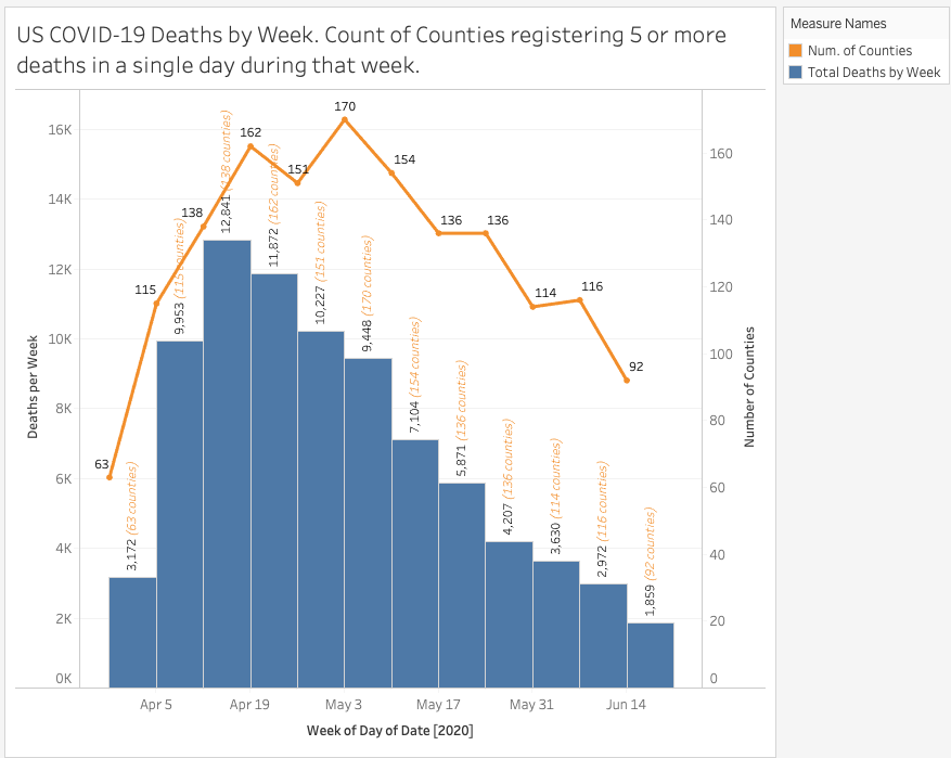 2/ Almost every state uses counties as the reporting entity. These counties then send their numbers up the state, the state numbers then get picked up by the dashboards.Next chart: by week, deaths from counties who reported 5 or more deaths in a single day that week.
