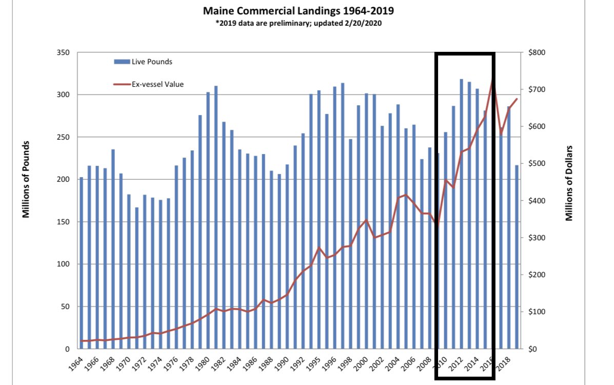 I put a box around the Obama years.