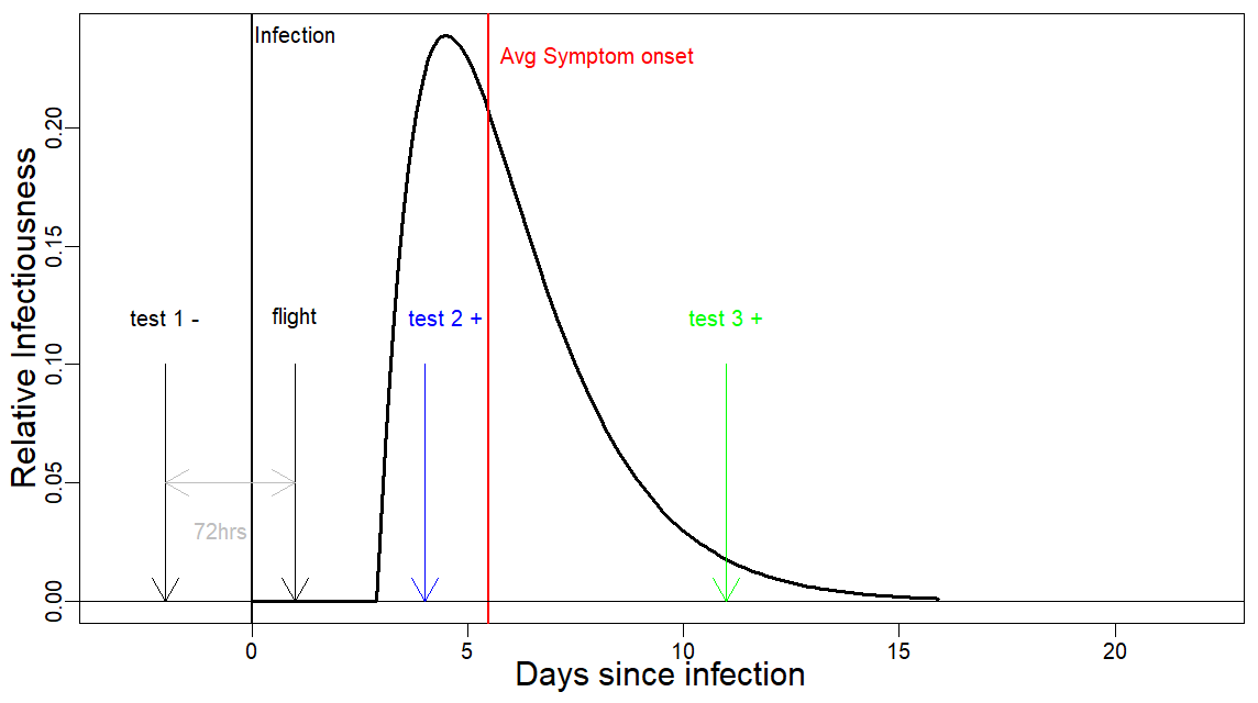 To explain, I've made figures (avg incub period 5.5d & infectiousness starts 2.3d before symptoms; sources  https://twitter.com/DiseaseEcology/status/1271281847754846211). I assume that if infectiousness is >0, you will test positive by swab b/c high viral load. Thread provides solid evidence for this assumption.