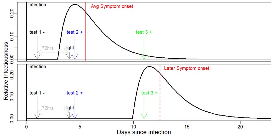 If viral load is low for 10d (A BIG UNKNOWN) (bot. fig) then Test 2 would miss them. Testing again a week later (Test 3) would catch these people, but testing everyone this late is too late to catch people w/ early or avg incub period (top).