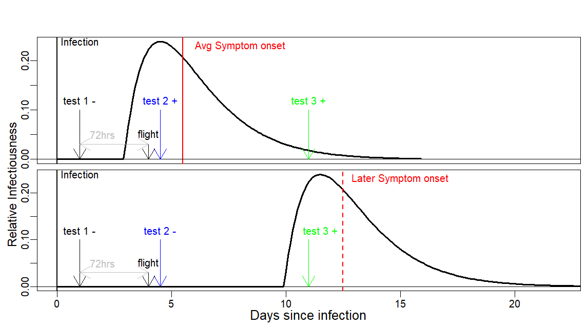 Sc 2: Infection occurs BEFORE test but is missed by test due to low virus amount in respiratory system. Test 2, 0-1d after flight, would catch people w/ avg symptom onset & infectiousness timing (fig: top). But what about people w/ longer incubation periods (13d: fig, bottom)?