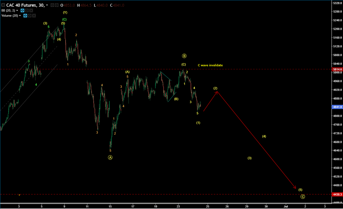 CycleWave2's tweet photo. #CAC40 futures ( #FCE1!) - Updated EW count
Visit https://t.co/DJ7xWmtWmy for detailed multi-time frame #Elliottwave analysis https://t.co/DnwiJzSl0G
