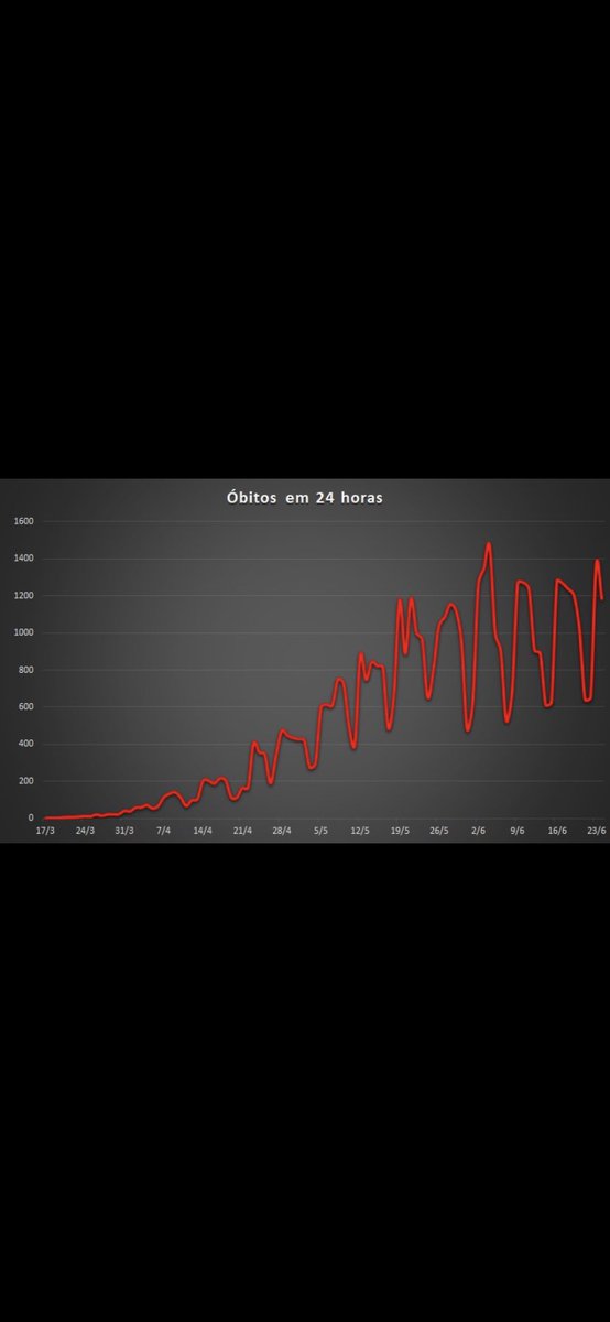 OsmarTerra's tweet photo. ERRO!Quando a mídia coloca óbitos,que infelizmente ocorrem numa epidemia, com registro atrasado na data errada,acumulando-os num só dia posterior,tens um gráfico distorcido que só cresce e assusta(gráf. 1).Veja como muda qdo se coloca na data que realmente ocorreu o óbito(gráf.2) https://t.co/U54rCAJ9MW