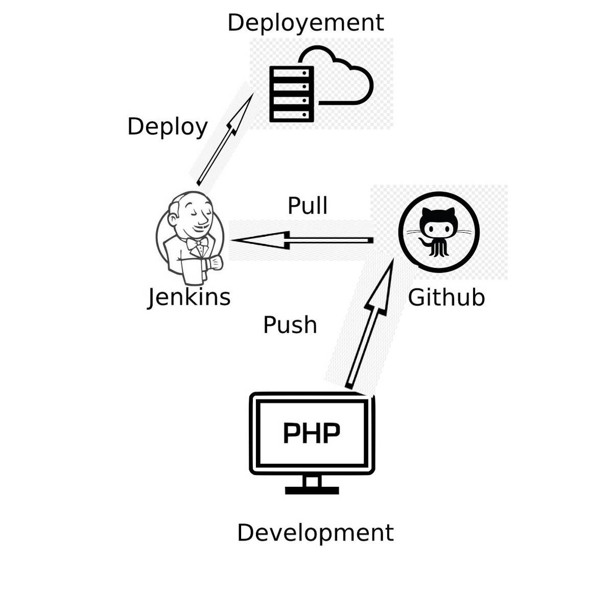 LinuxWorld4's tweet image. CI/CD for PHP using Jenkins as CI server and webserver as deployment.
linuxworld.xyz/how-to-ci-cd-f…