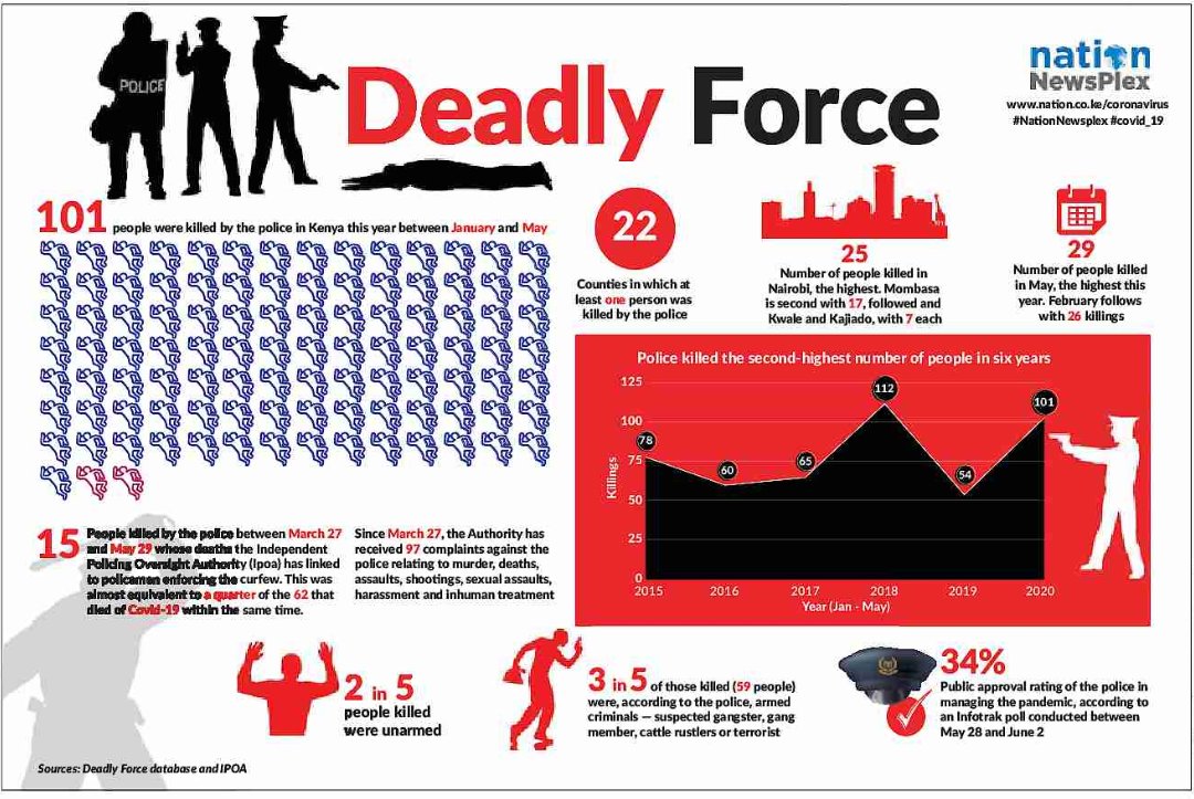 MzalendoWatch's tweet photo. Police brutality has been linked to at least 101 deaths in the first 5 months of the year. https://t.co/z2R2zuvlCE via @dailynation #Newsplex https://t.co/VX2dnxIEIt