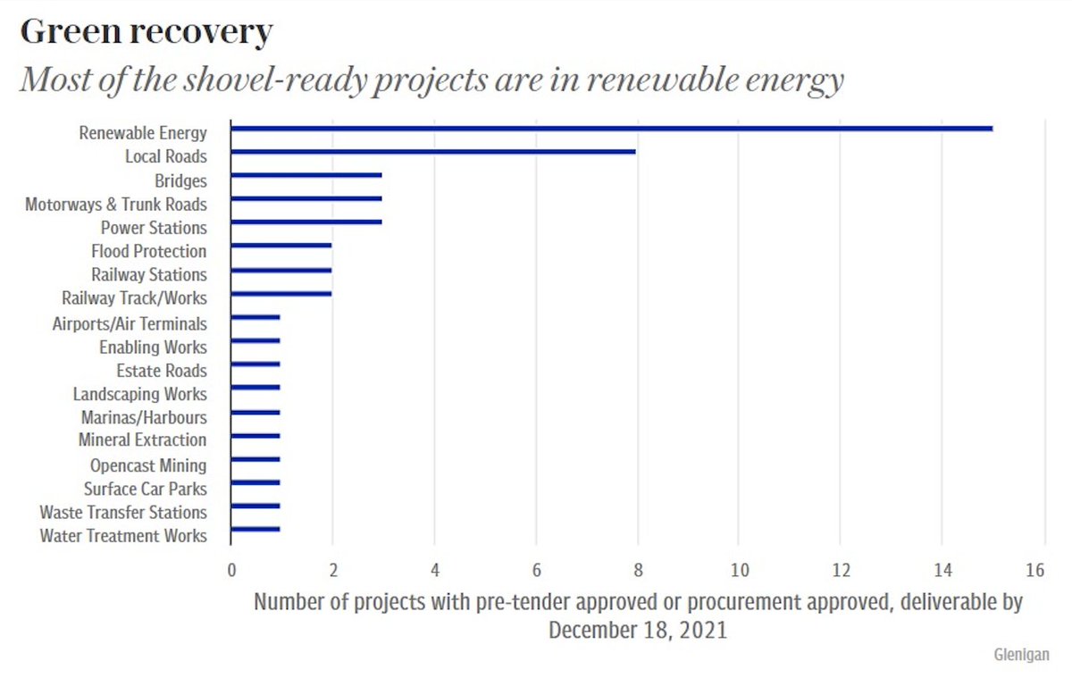 "In two years you can place £850m of orders and [then] manufacturers around the UK would be making turbines and generators. We can get people working." Our founder Mark Shorrock in <a href="/Telegraph/">The Telegraph</a> on kick-starting the economy #PostCOVID19 with #renewableenergy telegraph.co.uk/business/2020/…