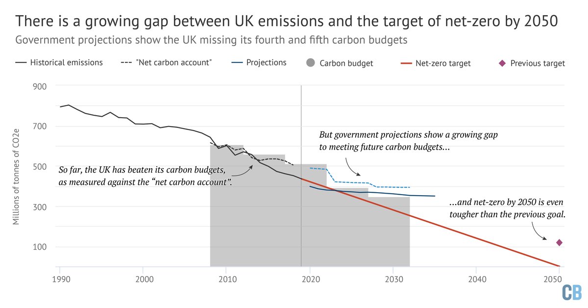 CCC: UK risks 'egg on face' unless it accelerates climate plansProgress report finds… still off track overall 14 of 21 sectoral indicators failed 14 of 31 policy milestones completely missed just 2 of 31 milestones passed in fullTHREAD https://www.carbonbrief.org/ccc-uk-risks-egg-on-face-unless-it-accelerates-climate-plans