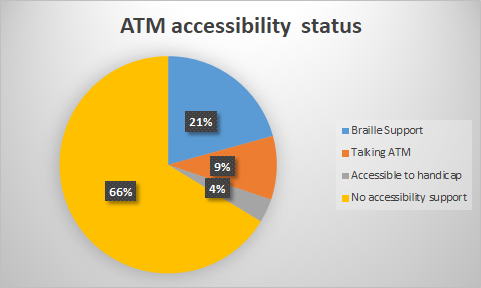logic's tweet photo. In #CashlessConsumer #PaymentDeepDives on #ATMs &amp; cost of cash, we will be releasing metadata from publicly available data sources. Sneak peak at #accessibility support from a set of 84k ATMs in India. Join us for more - RSVP https://t.co/N2r3kw9iiI https://t.co/ZwRt18N6ra