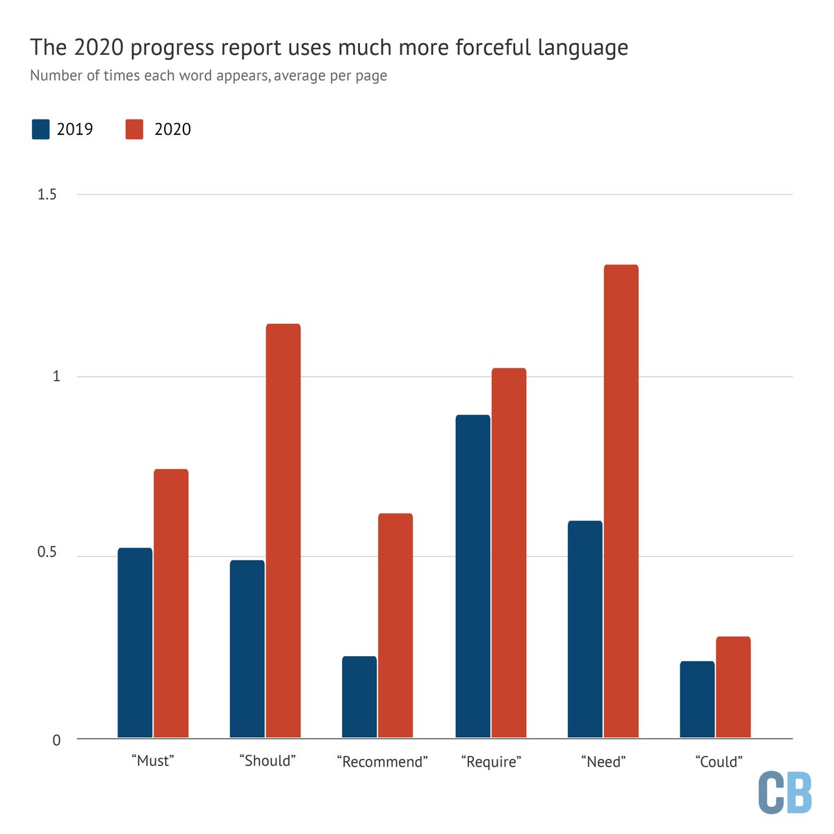 This year's report uses much more forceful language than last year as  @theCCCuk ramps up rhetorical pressure #dataviz with words!146x "must" in 2020 (49 in 2019)200x "require" (83)121x "recommend" (21)(chart normalised by pages) https://www.carbonbrief.org/ccc-uk-risks-egg-on-face-unless-it-accelerates-climate-plans