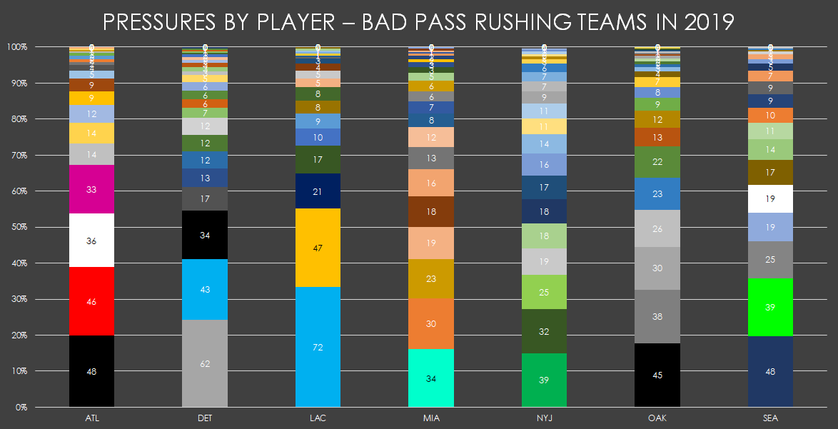 Here's a comparison for the worst pass rushing teams in 2019.Look at the proportion of the Charger's pressure that came from just 2 players compared to the other teams.How good would this defense be if Joey Bosa got hurt?
