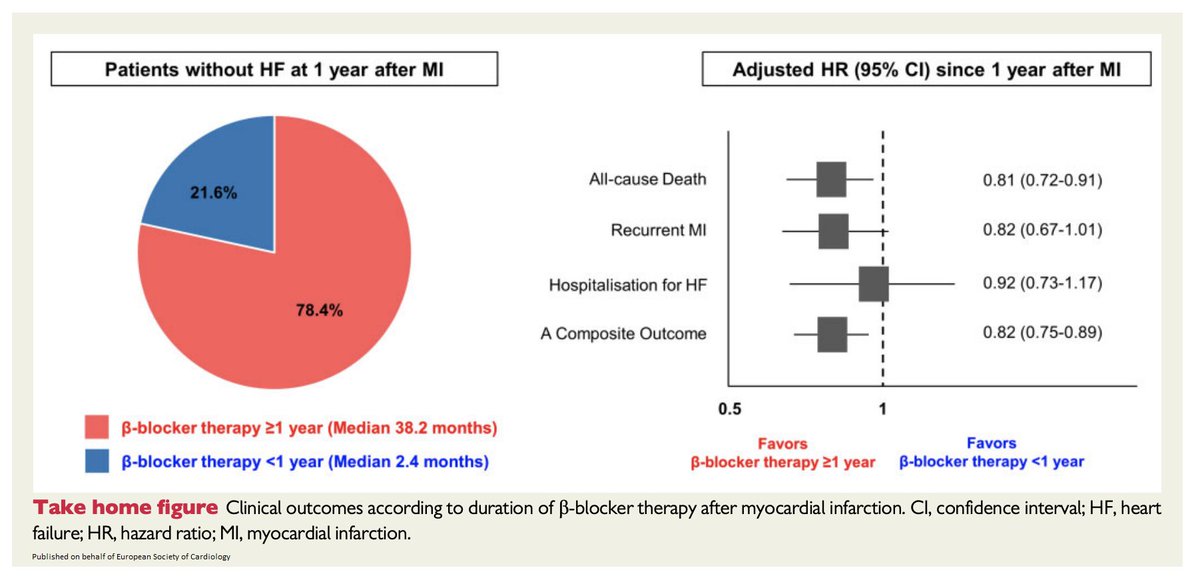 European Society of Cardiology Journals (@esc_journals) on Twitter photo Beta-blocker therapy for ā„1 year after myocardial infarction was associated with a 19% decrease in the risk of all-cause death among patients with MI without heart failure (cohort study) bit.ly/2Ymvh5w
<a href="/escardio/">European Society of Cardiology</a> #EHJ #ESC_Young #cardiotwitter <a href="/ehj_ed/">EHJ Editor-in-Chief</a> Beta-blocker therapy for ā„1 year after myocardial infarction was associated with a 19% decrease in the risk of all-cause death among patients with MI without heart failure (cohort study) bit.ly/2Ymvh5w
<a href="/escardio/">European Society of Cardiology</a> #EHJ #ESC_Young #cardiotwitter <a href="/ehj_ed/">EHJ Editor-in-Chief</a>