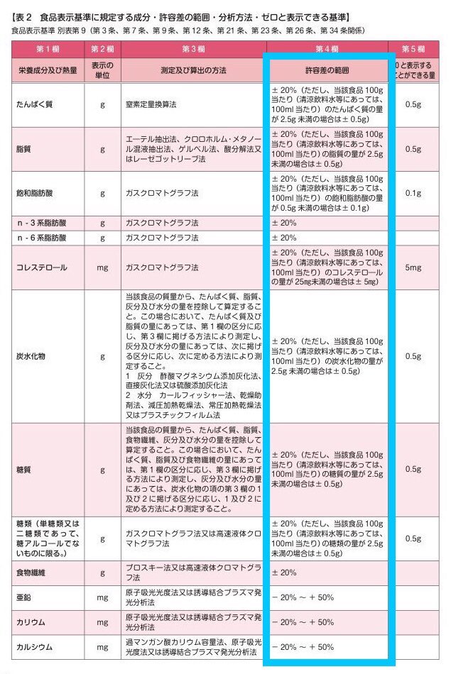 萩原智之 骨格診断タイプを変えるnote 10万pv On Twitter 人間にも脂肪量 筋肉量の個体差があるように お肉やお魚にもその差があります ですから 栄養成分表示には 20 の誤差が許容されているわけで そう考えると そんな細かく考えてもね ってなっちゃい