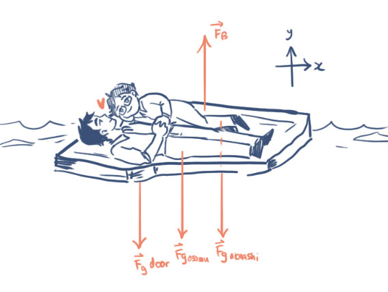 i did some quick math (w questionable approximations but ignore those pls) and tldr: kit ur right and u should say it. the buoyant force on the raft balances out their weights and osaaka survive https://t.co/EFerTxBpdy 