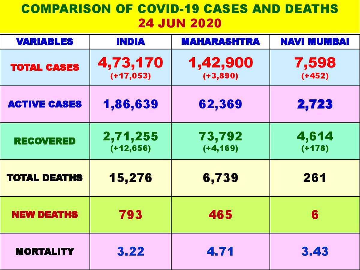Navimumpolice's tweet photo. Covid19 Positive cases in the Navi Mumbai Police commissionerate area as on 24th June. #StayAtHomeSaveLives #CoronaUpdates https://t.co/4owkYrgE7A