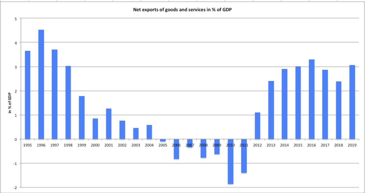 1. Italy does not live beyond its means. Since 2012, Italy has been recording higher exports of goods and services than imports. The country consumes less than it produces – if anything, it lives below its means.