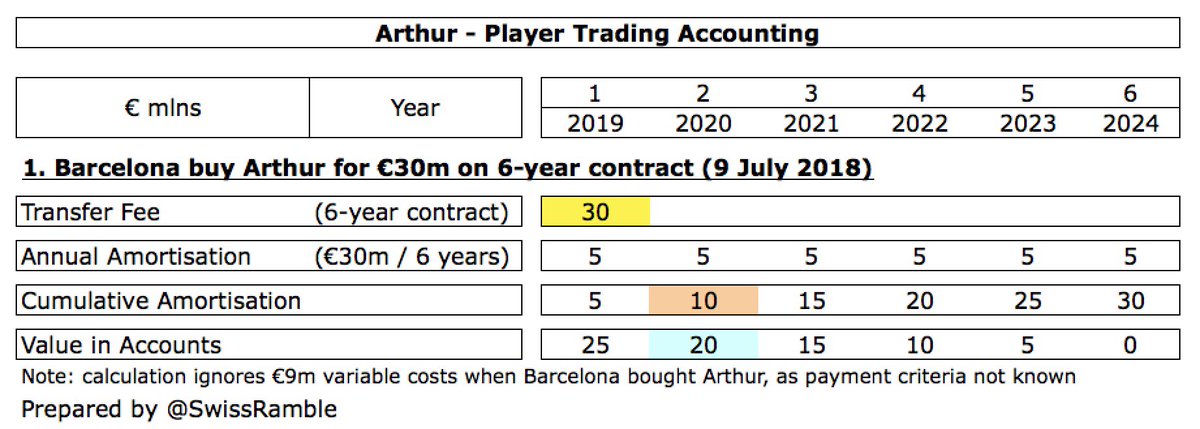 As Arthur was purchased by  #FCBarcelona in July 2018 for €30m on a 6-year contract, the annual amortisation was €5m, i.e. €30m divided by 6 years. This means that his book value reduces by €5m a year, so after two years his value in the accounts was €20m.