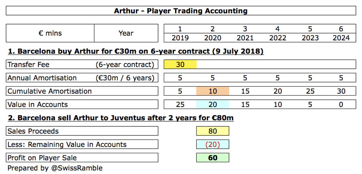 If Arthur is indeed sold for €80m, then  #FCBarcelona profit on player sales from an accounting perspective would be €60m, i.e. sales proceeds of €80m less remaining book value of €20m. Note: we are ignoring €9m of variable transfer fees, as payment criteria not known.